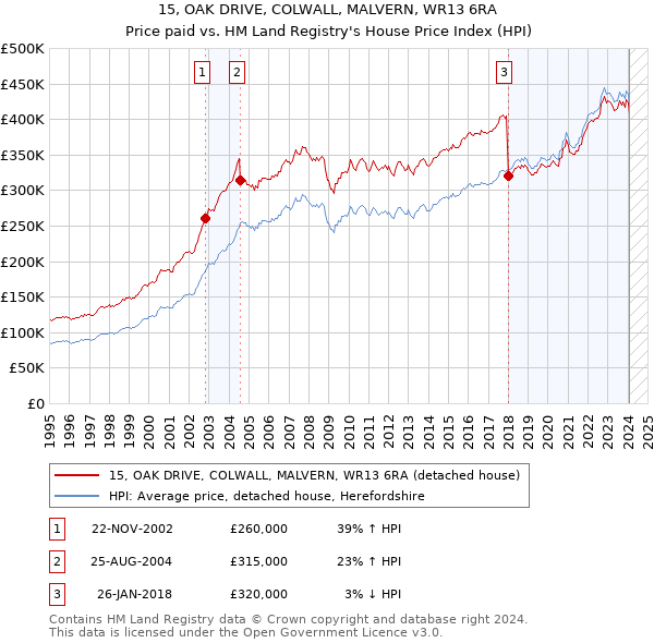 15, OAK DRIVE, COLWALL, MALVERN, WR13 6RA: Price paid vs HM Land Registry's House Price Index