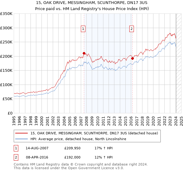 15, OAK DRIVE, MESSINGHAM, SCUNTHORPE, DN17 3US: Price paid vs HM Land Registry's House Price Index