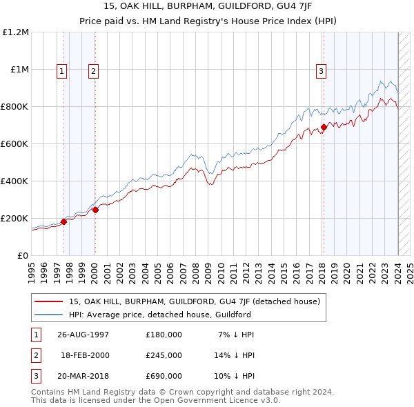 15, OAK HILL, BURPHAM, GUILDFORD, GU4 7JF: Price paid vs HM Land Registry's House Price Index