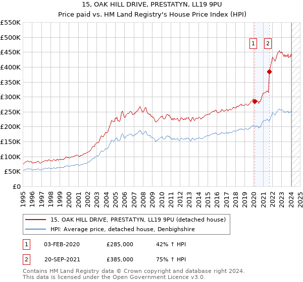 15, OAK HILL DRIVE, PRESTATYN, LL19 9PU: Price paid vs HM Land Registry's House Price Index