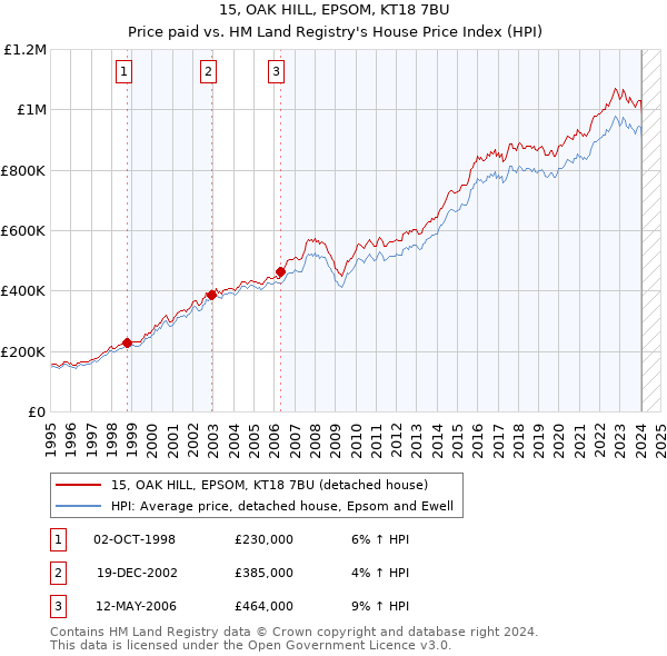 15, OAK HILL, EPSOM, KT18 7BU: Price paid vs HM Land Registry's House Price Index
