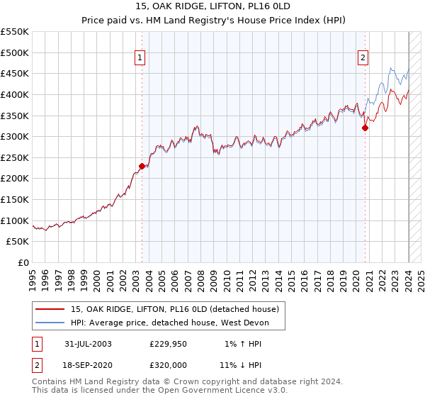 15, OAK RIDGE, LIFTON, PL16 0LD: Price paid vs HM Land Registry's House Price Index