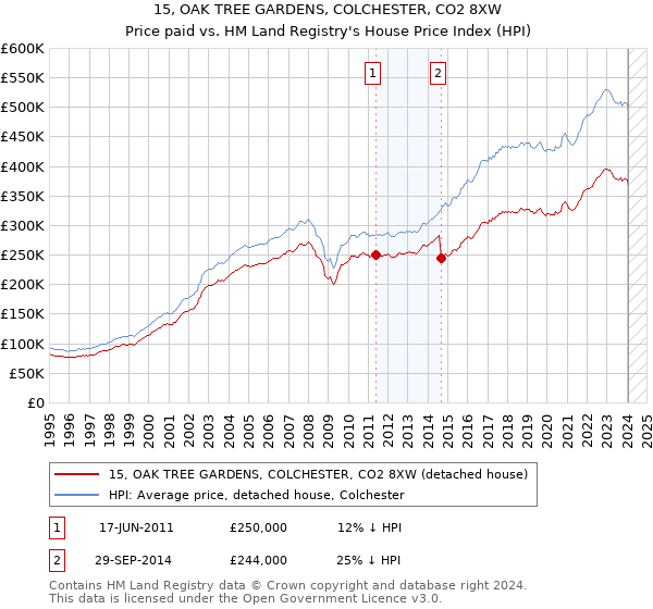 15, OAK TREE GARDENS, COLCHESTER, CO2 8XW: Price paid vs HM Land Registry's House Price Index