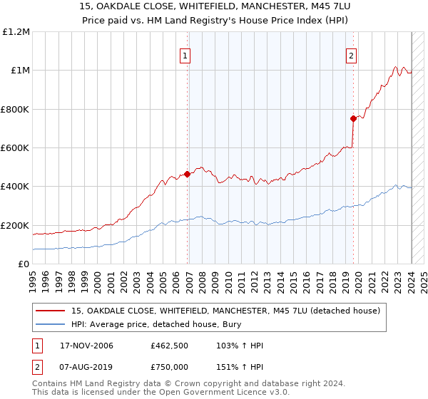 15, OAKDALE CLOSE, WHITEFIELD, MANCHESTER, M45 7LU: Price paid vs HM Land Registry's House Price Index