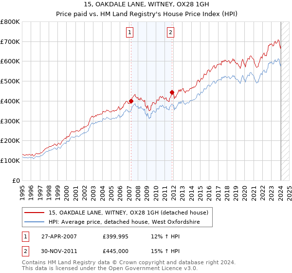 15, OAKDALE LANE, WITNEY, OX28 1GH: Price paid vs HM Land Registry's House Price Index