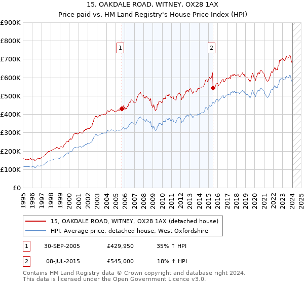 15, OAKDALE ROAD, WITNEY, OX28 1AX: Price paid vs HM Land Registry's House Price Index