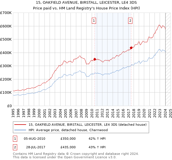 15, OAKFIELD AVENUE, BIRSTALL, LEICESTER, LE4 3DS: Price paid vs HM Land Registry's House Price Index