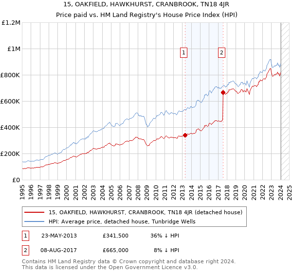 15, OAKFIELD, HAWKHURST, CRANBROOK, TN18 4JR: Price paid vs HM Land Registry's House Price Index