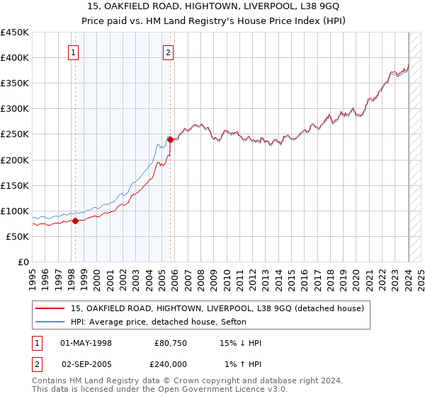 15, OAKFIELD ROAD, HIGHTOWN, LIVERPOOL, L38 9GQ: Price paid vs HM Land Registry's House Price Index