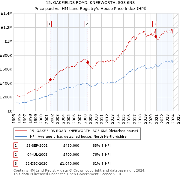 15, OAKFIELDS ROAD, KNEBWORTH, SG3 6NS: Price paid vs HM Land Registry's House Price Index
