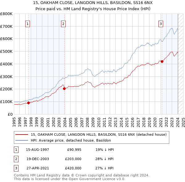 15, OAKHAM CLOSE, LANGDON HILLS, BASILDON, SS16 6NX: Price paid vs HM Land Registry's House Price Index