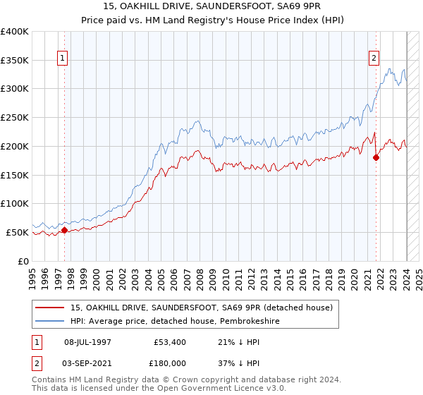 15, OAKHILL DRIVE, SAUNDERSFOOT, SA69 9PR: Price paid vs HM Land Registry's House Price Index