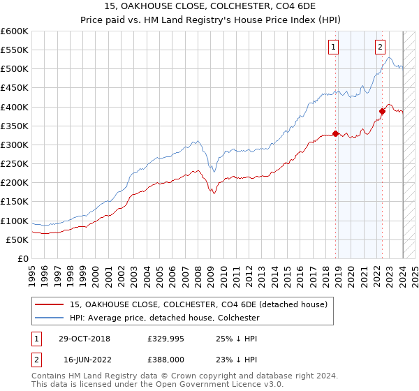 15, OAKHOUSE CLOSE, COLCHESTER, CO4 6DE: Price paid vs HM Land Registry's House Price Index