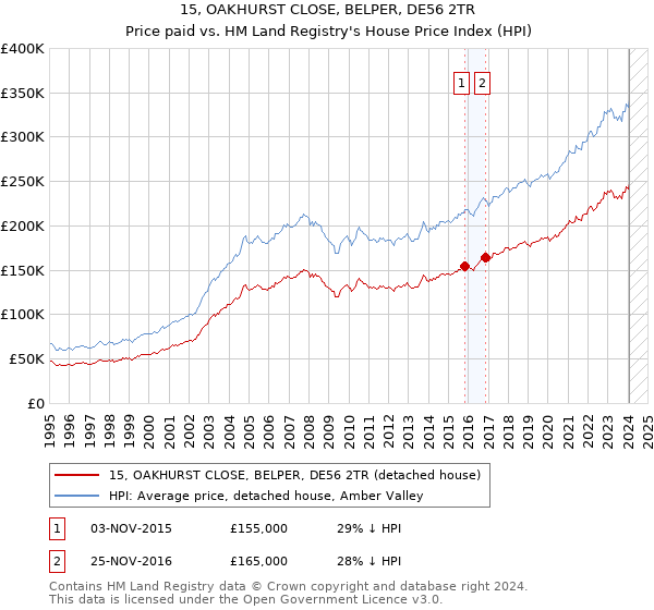15, OAKHURST CLOSE, BELPER, DE56 2TR: Price paid vs HM Land Registry's House Price Index