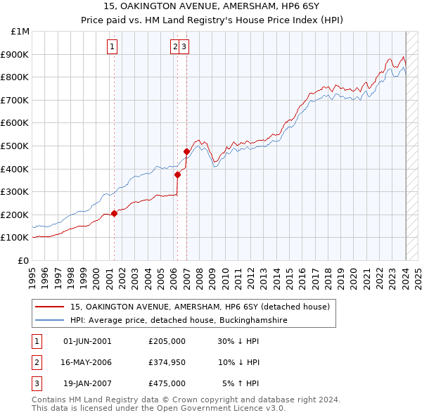 15, OAKINGTON AVENUE, AMERSHAM, HP6 6SY: Price paid vs HM Land Registry's House Price Index