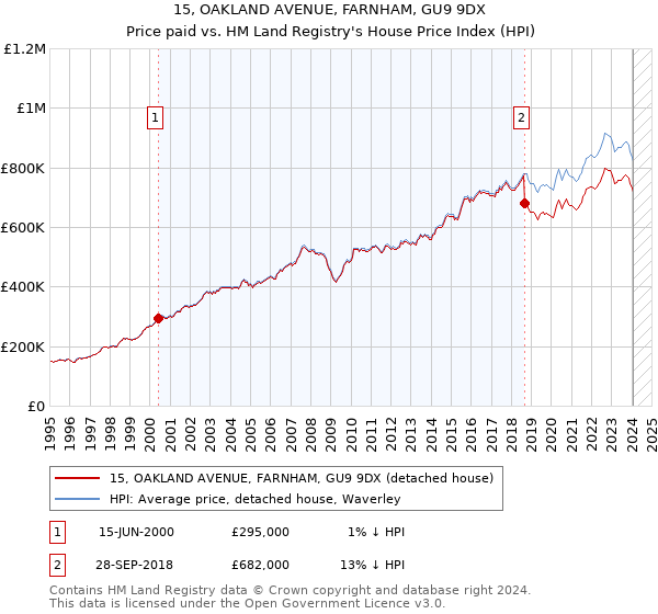15, OAKLAND AVENUE, FARNHAM, GU9 9DX: Price paid vs HM Land Registry's House Price Index