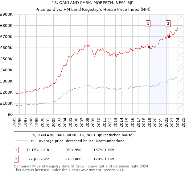 15, OAKLAND PARK, MORPETH, NE61 3JP: Price paid vs HM Land Registry's House Price Index