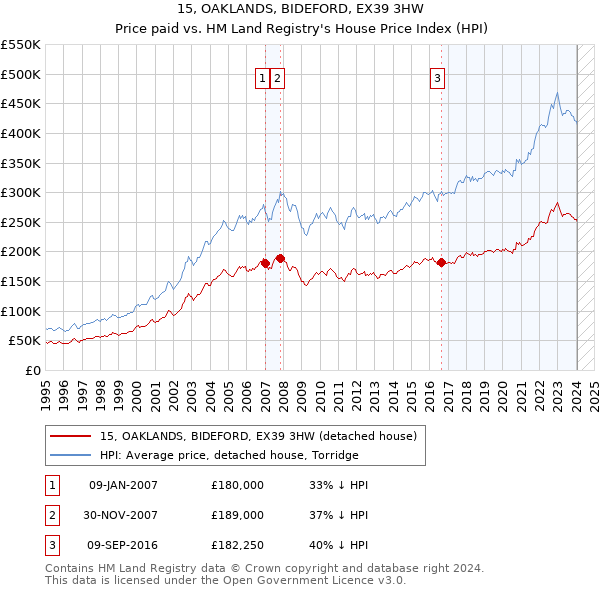 15, OAKLANDS, BIDEFORD, EX39 3HW: Price paid vs HM Land Registry's House Price Index