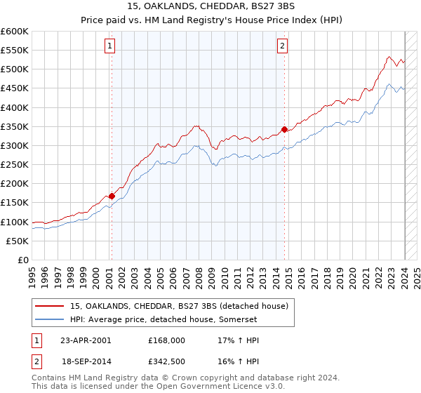15, OAKLANDS, CHEDDAR, BS27 3BS: Price paid vs HM Land Registry's House Price Index