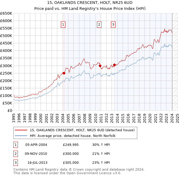 15, OAKLANDS CRESCENT, HOLT, NR25 6UD: Price paid vs HM Land Registry's House Price Index