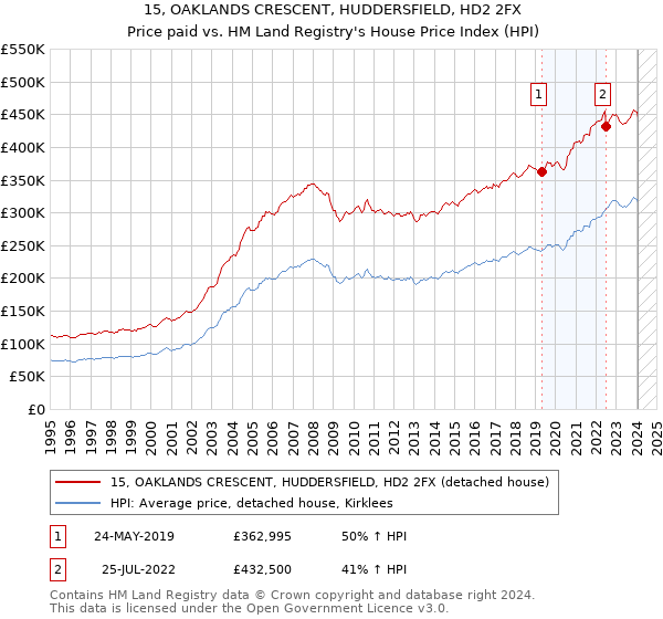 15, OAKLANDS CRESCENT, HUDDERSFIELD, HD2 2FX: Price paid vs HM Land Registry's House Price Index