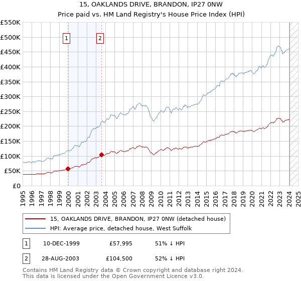 15, OAKLANDS DRIVE, BRANDON, IP27 0NW: Price paid vs HM Land Registry's House Price Index