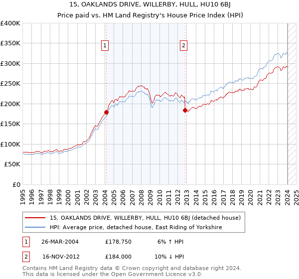 15, OAKLANDS DRIVE, WILLERBY, HULL, HU10 6BJ: Price paid vs HM Land Registry's House Price Index