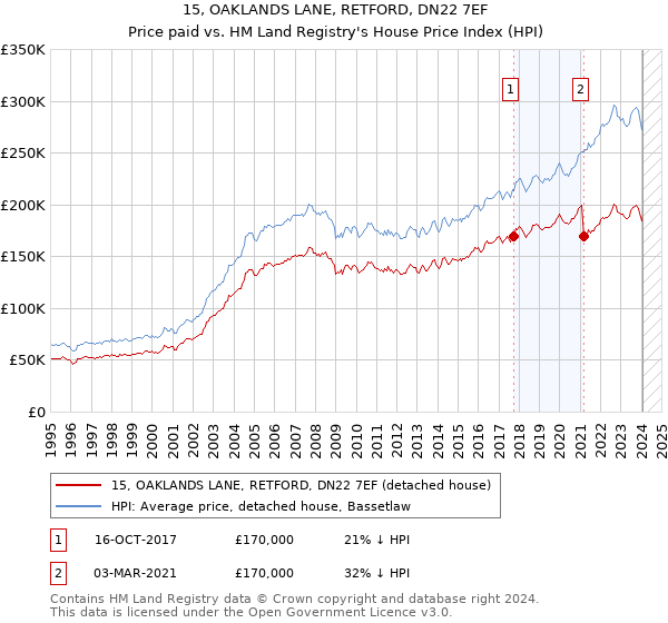 15, OAKLANDS LANE, RETFORD, DN22 7EF: Price paid vs HM Land Registry's House Price Index
