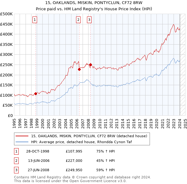 15, OAKLANDS, MISKIN, PONTYCLUN, CF72 8RW: Price paid vs HM Land Registry's House Price Index
