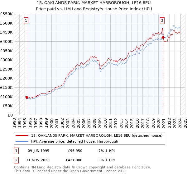 15, OAKLANDS PARK, MARKET HARBOROUGH, LE16 8EU: Price paid vs HM Land Registry's House Price Index