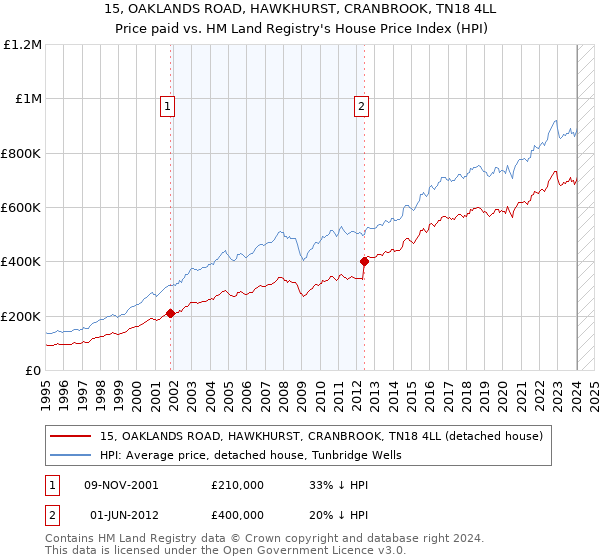 15, OAKLANDS ROAD, HAWKHURST, CRANBROOK, TN18 4LL: Price paid vs HM Land Registry's House Price Index