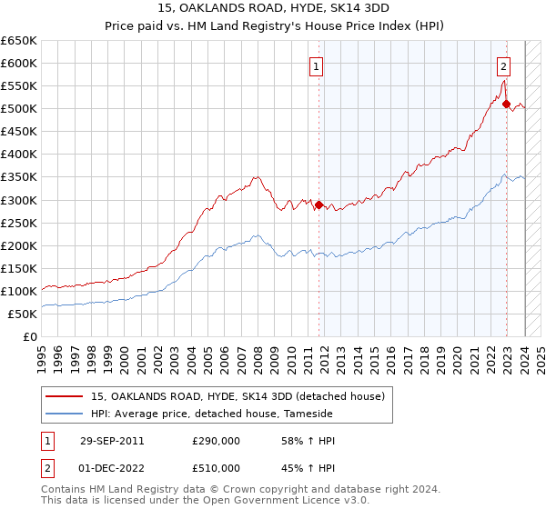 15, OAKLANDS ROAD, HYDE, SK14 3DD: Price paid vs HM Land Registry's House Price Index