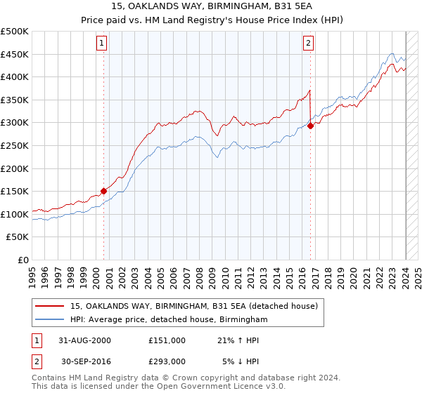 15, OAKLANDS WAY, BIRMINGHAM, B31 5EA: Price paid vs HM Land Registry's House Price Index