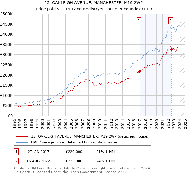 15, OAKLEIGH AVENUE, MANCHESTER, M19 2WP: Price paid vs HM Land Registry's House Price Index
