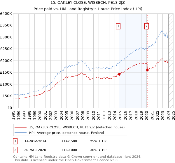 15, OAKLEY CLOSE, WISBECH, PE13 2JZ: Price paid vs HM Land Registry's House Price Index