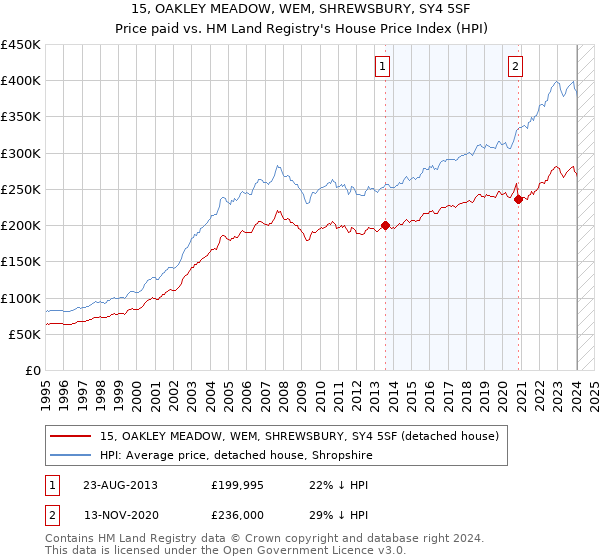 15, OAKLEY MEADOW, WEM, SHREWSBURY, SY4 5SF: Price paid vs HM Land Registry's House Price Index
