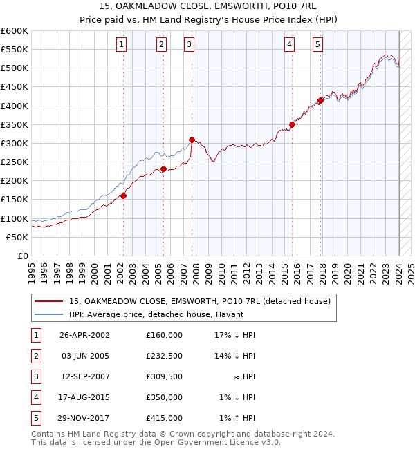 15, OAKMEADOW CLOSE, EMSWORTH, PO10 7RL: Price paid vs HM Land Registry's House Price Index