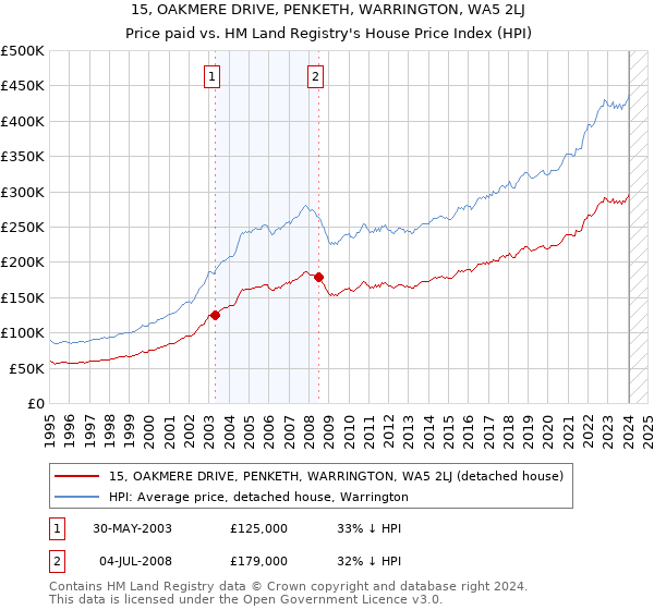 15, OAKMERE DRIVE, PENKETH, WARRINGTON, WA5 2LJ: Price paid vs HM Land Registry's House Price Index