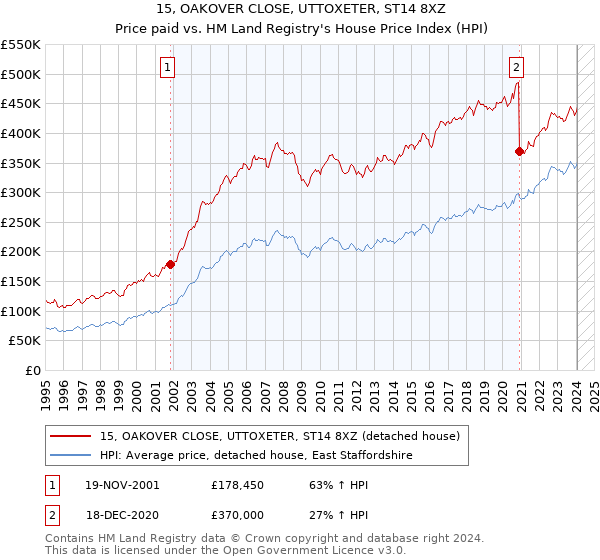 15, OAKOVER CLOSE, UTTOXETER, ST14 8XZ: Price paid vs HM Land Registry's House Price Index