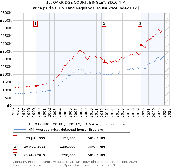 15, OAKRIDGE COURT, BINGLEY, BD16 4TA: Price paid vs HM Land Registry's House Price Index