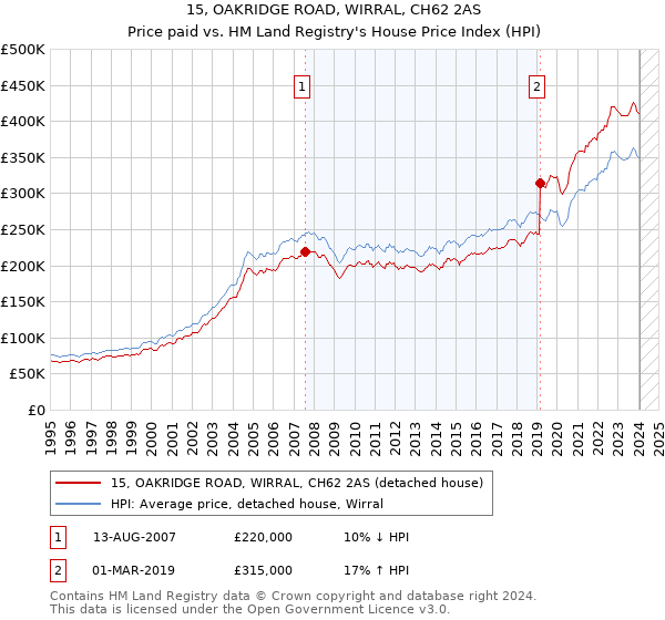 15, OAKRIDGE ROAD, WIRRAL, CH62 2AS: Price paid vs HM Land Registry's House Price Index
