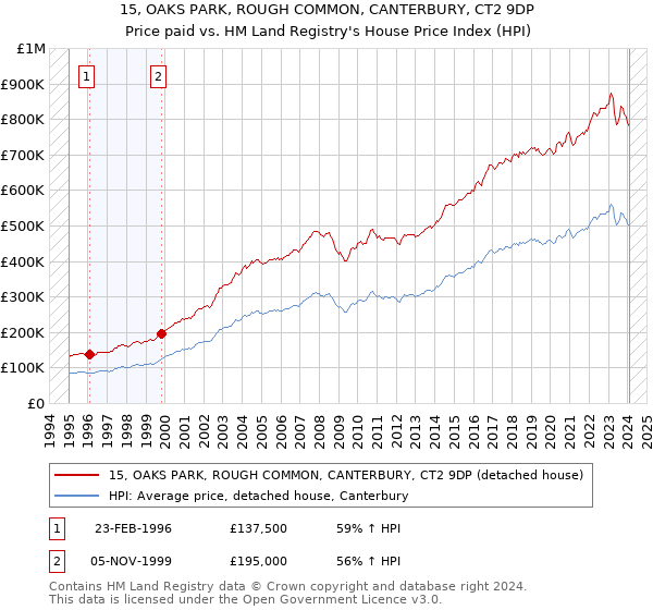 15, OAKS PARK, ROUGH COMMON, CANTERBURY, CT2 9DP: Price paid vs HM Land Registry's House Price Index