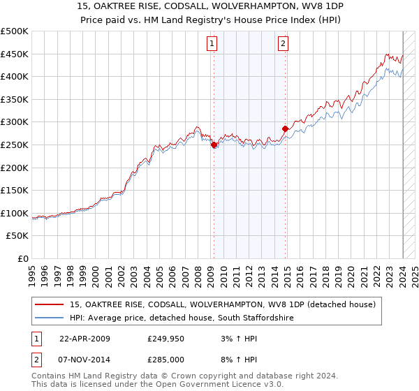 15, OAKTREE RISE, CODSALL, WOLVERHAMPTON, WV8 1DP: Price paid vs HM Land Registry's House Price Index