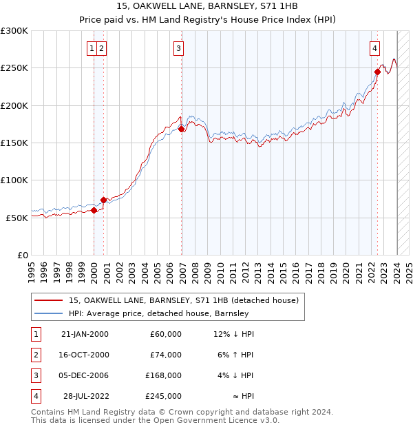 15, OAKWELL LANE, BARNSLEY, S71 1HB: Price paid vs HM Land Registry's House Price Index