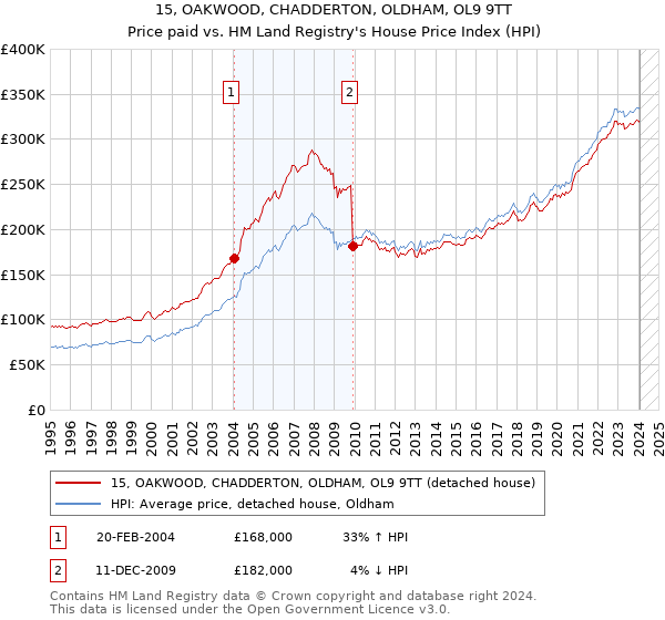 15, OAKWOOD, CHADDERTON, OLDHAM, OL9 9TT: Price paid vs HM Land Registry's House Price Index