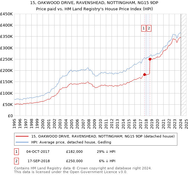15, OAKWOOD DRIVE, RAVENSHEAD, NOTTINGHAM, NG15 9DP: Price paid vs HM Land Registry's House Price Index