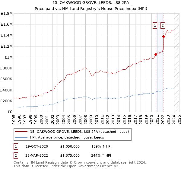 15, OAKWOOD GROVE, LEEDS, LS8 2PA: Price paid vs HM Land Registry's House Price Index