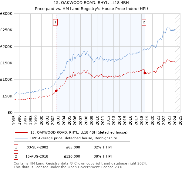 15, OAKWOOD ROAD, RHYL, LL18 4BH: Price paid vs HM Land Registry's House Price Index