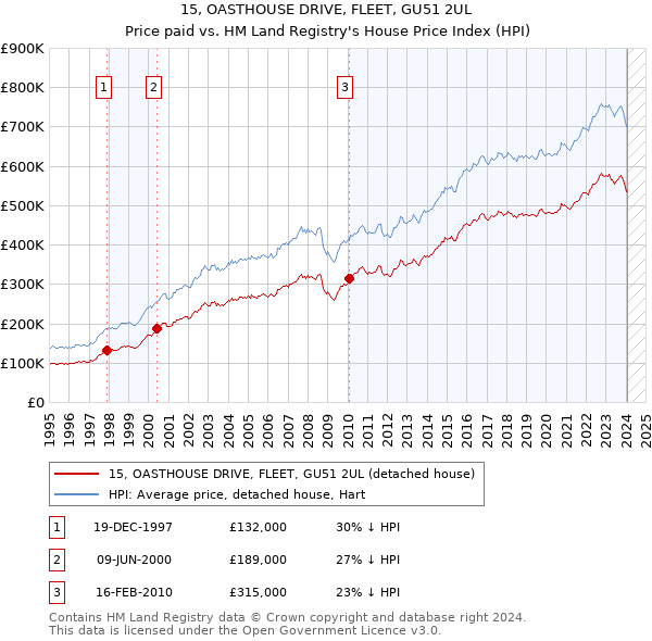 15, OASTHOUSE DRIVE, FLEET, GU51 2UL: Price paid vs HM Land Registry's House Price Index