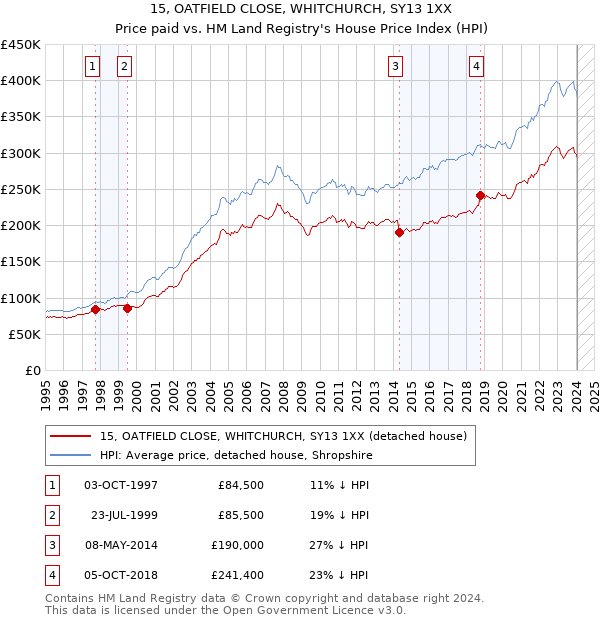 15, OATFIELD CLOSE, WHITCHURCH, SY13 1XX: Price paid vs HM Land Registry's House Price Index